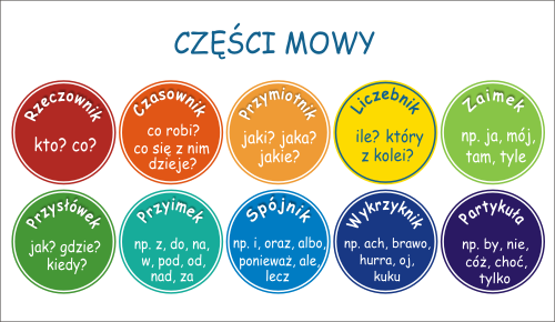 naklejki na ścianę do szkoły podstawowej części mowy 